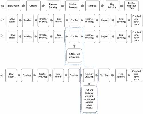 Figure 4. Process flow of four types of ring-spun yarn, (a) fully carded yarn, (b) fully combed yarn, (c) semi-combed yarn by noil % controlling, (d) semi-comber yarn by sliver mixing in finisher drawing.