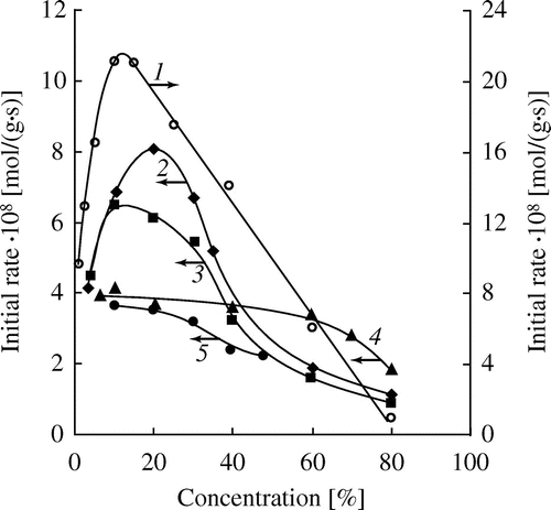 Figure 6. Dependence of the initial rate of the hydrolysis of HEMA (1), OEGMA-6 (2), MOEGMA-8 (3), MOEGMA-12 (4), MOEGMA-22 (5) on the initial concentration of the monomers (catalyst – DMAE, 0.4 mmol/g, 80 °C).