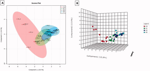 Figure 2. PLS-DA for embryos cultured without MLVs (CG) or with different concentrations of MLVs (G1, G3, and G5). (A) PLS-DA 2 D and (B) PLS-DA 3 D score plots.