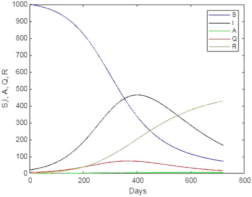 Figure 2. Numerical simulations for SIAQR model for z = 0.001 and γ=0.7.