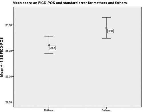 Figure 1. The mean score on FICD-POS and standard error for mothers and fathers.