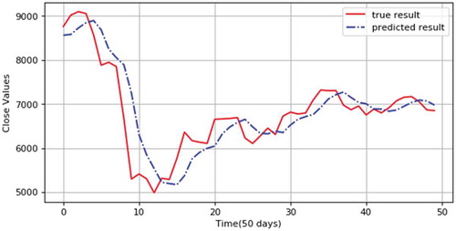 Figure 11. BTC price trend predicted by LSTM