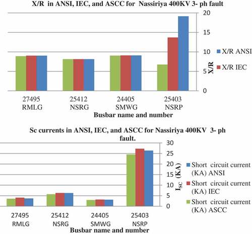 Figure 10. Buses SC current and X/R in ANSI, IEC and ASCC; for three-phase fault on Nassiriya 400 KV