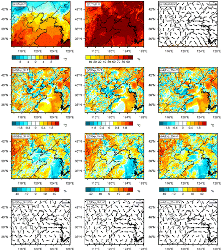 Fig. 7. The top row: map view of 2-m temperature (a1), the relative humidity (b1) and horizontal wind (c1) at the first model vertical level for the Truth Run; second and third rows: the differences (analysis minus Truth) of temperature (a2–a4) and relative humidity (b2–b4) for experiments Exp_3h (a2, b2), Exp_1h (a3, b3) and Exp_20m (a4, b4); The bottom row: horizontal wind in the analysis for experiments Exp_3h (c2), Exp_1h (c3) and Exp_20m (c4) at the first vertical model level over the finest domain at 12:00 UTC 20 February 2007 (the last DA time).