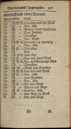 Figure 2. Highest and lowest, monthly thermometer readings for Borgensund in 1763, as reported by Hans Strøm in Skrifter.