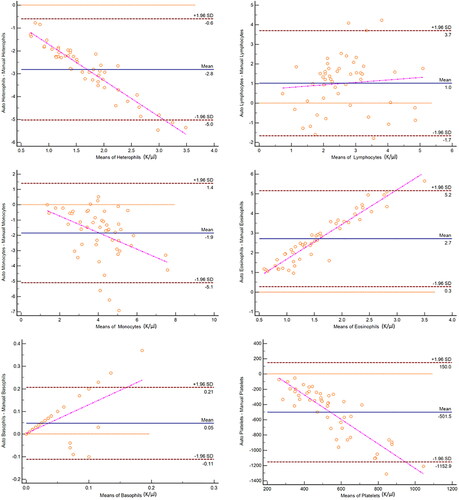 Figure 2. Bland-Altman plots for comparison of white blood cell and platelet quantification methods as determined using an automated hematology analyzer and manual blood film evaluation in 50 elephants. The difference between automated and manual cell counts is plotted against the mean count of both methods for each cell type. Central lines depict the mean difference between the two methods, upper and lower lines represent limits of agreement, defined as the mean difference ±1.96 times the standard deviation of the differences.