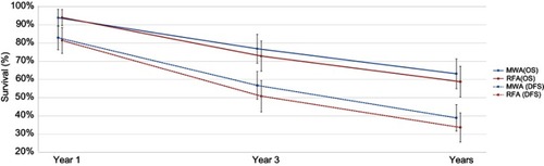 Figure 3 Weighted one-, three-, and five-year OS and DFS for MWA and RFA.Notes: The error bars represent the 95% CIs for each estimate.Abbreviations: DFS, disease-free survival; MWA, microwave ablation; OS, overall survival; RFA, radiofrequency ablation.