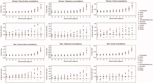 Figure 2. Contacts to general practice across abdominal cancer patients in the 1–12 months preceding the diagnosis stratified by type of contact (daytime face-to-face consultations, telephone consultation and email consultations). Upper part: monthly mean contacts to general practice. Lower part: incidence rate ratios for contacts to general practice compared to colon cancer and adjusted for age, comorbidity, educational level and marital status. 95% confidence intervals can be found in Appendix 1. D: date of diagnosis.