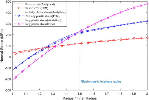 Figure 6. Distribution of longitudinal stress across thickness for elastic, partially plastic and beyond plastic collapse cases.