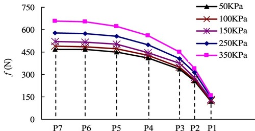 Figure 4. f of P1–P7.