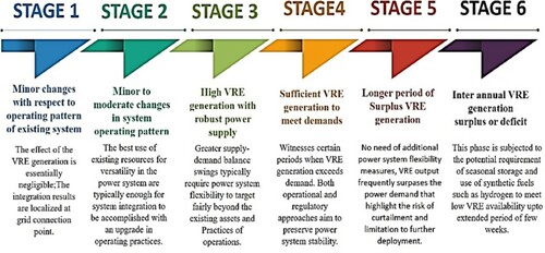 Figure 2. Main features and problems in the various stages of the VRE system integration