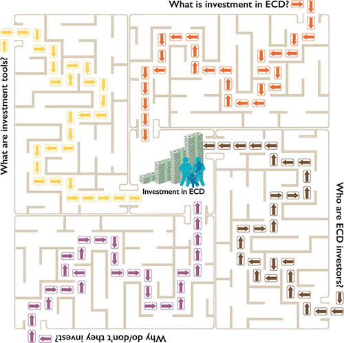 Figure 1. Overview of the four guideposts to investment in ECD.