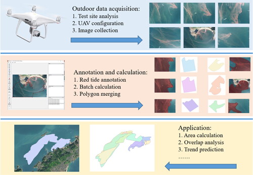 Figure 6. The implementation of the proposed solution for red tide monitoring.