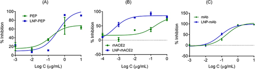 Figure 7 Percentage inhibition of SARS-CoV-2 S pseudotyped luciferase lentivirus (MOI = 2) infection in Calu-3 cells in the presence of different concentrations (Log (C) of ACE2 peptide and LNP-PEP (A), rhACE2 and LNP-rhACE2 (B), mAb and LNP-mAb (C). The nonlinear regression curve fit analysis of concentration vs inhibition is presented in the graphs. Values are expressed as the mean ± standard error of the mean (n = 3).