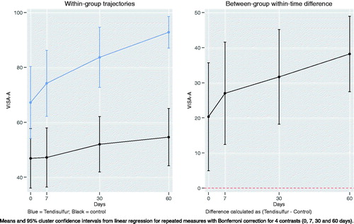 Figure 6. Within-group trajectories and between-group within-time difference for elbow VAS scores.