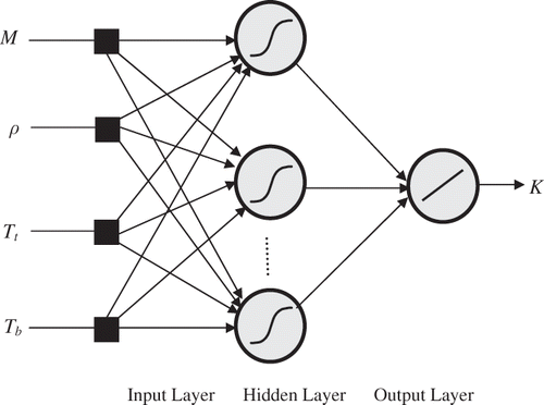 Figure 3 Neural network architecture.