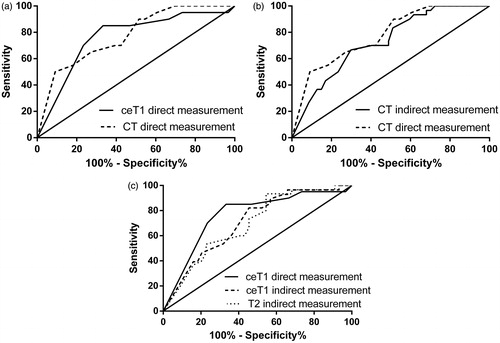 Figure 5. ROC curves depicting diagnostic accuracy for CT and MR. (a) Comparison between direct measurements; (b) comparison between direct and indirect CT measurements; (c) comparison between direct and indirect MR measurements.