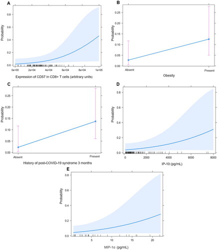 Scheme 1. Variables that predispose to the development of persistent post-COVID-19 syndrome. (A) The expression of CD57 in CD8+ T cells. (B) Obesity. (C) History of acute-Post-COVID-19 syndrome. (D,E) Increased serum levels of IP-10 and MIP-1α.