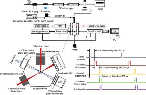 Figure 1. A schematic of experiment setup including a top view of an aerosol chamber and a trigger/pulse timing diagram.