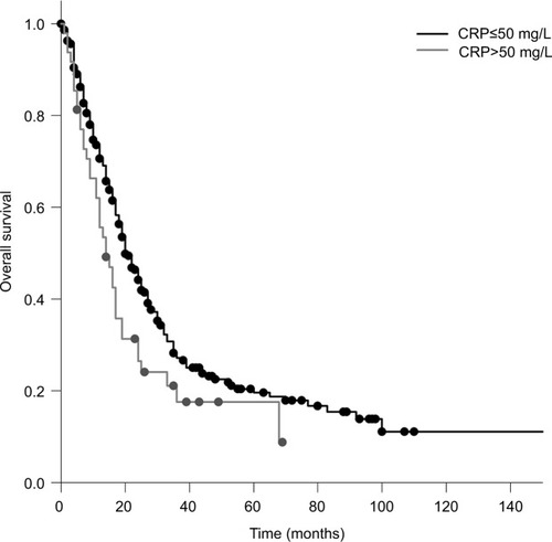 Figure 2 OS in patients with a CRP ≤50 mg/L compared to that in patients with a CRP >50 mg/L (Kaplan–Meier’s estimation, time in months: median 20 vs 14 months; P=0.025).Abbreviations: CRP, C-reactive protein; OS, overall survival.