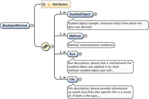 Figure 2. The BC Schema for bioinformatics data, centered around the two ingredients StudiedObject and (description of what was studied) and Method (how the object was studied).