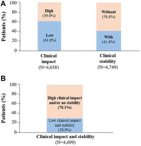 Figure 2 Clinical control of COPD assessed by CCC. Percentage of recruited patients considering: (A) clinical impact or clinical stability; (B) clinical impact and stability.