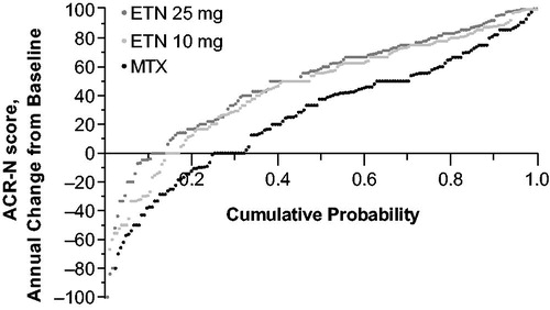 Figure 2. Cumulative probability plot of ACR-N at week 52 (mITT population, LOCF). ACR-N: percentage improvement using American College of Rheumatology scale; ETN: etanercept; MTX: methotrexate.