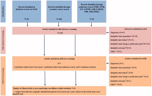 Figure 1. PRISMA diagram for systematic literature review of clinical studies of continuous prophylactic use of recombinant products among patients with moderate-to-severe hemophilia B. PRISMA: Preferred Reporting Items for Systematic Reviews and Meta-Analyses; WHF: World Hemophilia Federation; ISTH: International Society of Thrombosis and Haemostasis; SSC of ISTH: Scientific and Standardization Committee of the International Society on Thrombosis and Haemostasis; ASH: American Society of Hematology; EAHAD: European Association for Haemophilia and Allied Disorders; NHF: National Hemophilia Foundation; ISH: International Society of Hematology; HTRS: Hemostasis and Thrombosis Research Society. *Databases searched: EMBASE, MEDLINE, MEDLINE In-Process & Other Non-Indexed Citations, Medline Daily, and EBM Reviews (Cochrane Central Register of Controlled Trials, Cochrane Methodology Register, and Health Technology Assessment). †Study population consisted of previously-treated subjects, the majority of whom were aged 12–71 years with moderate-to-severe hemophilia (endogenous factor level ≤0.02 IU/mL). Where reported, number of bleeds in 12 months prior to the study was required to be similar to that of Powell et al.Citation18 subjects (weekly prophylaxis arm). ‡Eligible interventions consisted of continuous prophylaxis use of approved recombinant products. $Study designs or publication types considered included clinical trials of any duration (including cross-over trials if data were presented at cross-over) and post-marketing surveillance studies that reported eligible interventions and outcomes for eligible study population. ¶Eligible study outcomes consisted of mean ABR or an outcome that facilitated estimation of mean ABR (e.g. monthly bleed rate). ** Studies that were not about hemophilia B, did not yet have results, or for which the ABR among prophylaxis patients could not be determined.