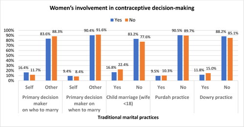 Figure 1. Prevalence of traditional marital practices and women’s involvement in contraceptive decision-making among married couples enrolled in CHARM2 in rural Maharashtra, India (N = 1,200).