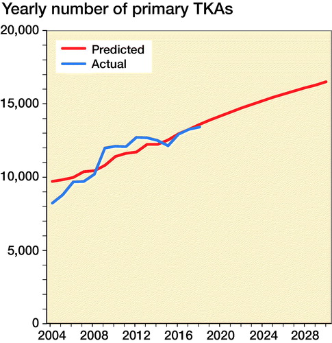 Figure 5. Number of registered and predicted primary TKAs per year 2004–2030.