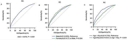 Figure 4 ROC curves for the RC-based prediction of NAFLD status in the overall study population and in individual subgroups. (A) Total population, (B) sex subgroup, (C) age subgroup.