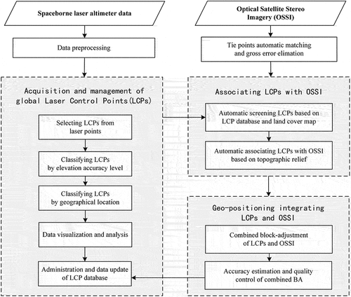 Figure 1. Framework of the geometric positioning model integrating OSSI and spaceborne laser altimeter data.