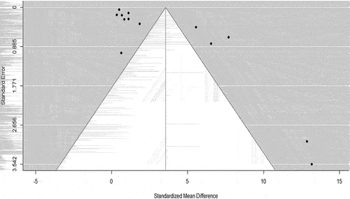 Figure 11. Funnel plot of exploring publication bias.