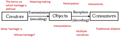 Figure 1. A basic model of heritage as a communicative practice, with themes of appropriation and engagement mapped at different points in the process.