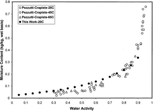 Figure 3 Moisture adsorption isotherms of freeze-dried garlic powder measured by static and dynamic isopiestic methods.