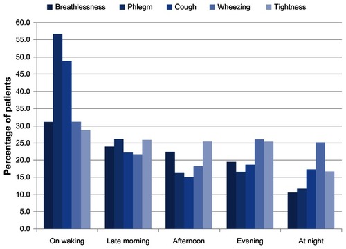 Figure 2 Symptom perception during the day.