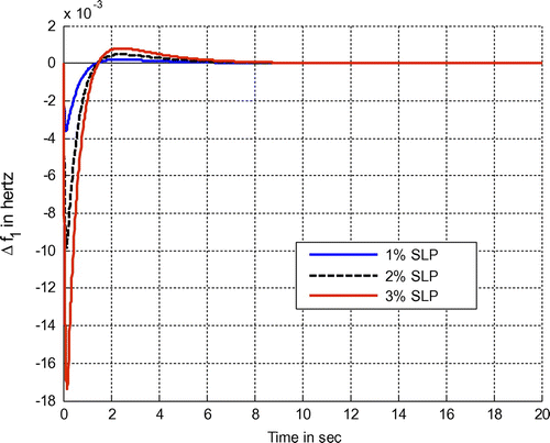 Figure 10. Deviation of frequency in area 1 due to change of SLP in area 1 with Ac tie-line only.