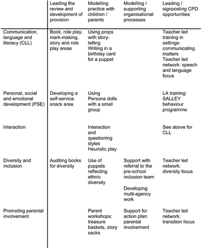 Figure 3 Strategies to communicate a vision and build commitment.