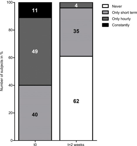 Figure 2 Percentage of adults (n = 55) suffering from chronic or acute pruritus who experience a given duration of pruritus at baseline (t0) and after 2 weeks of regular product use (t = 2 weeks) (question P2 Supplementary data S1).