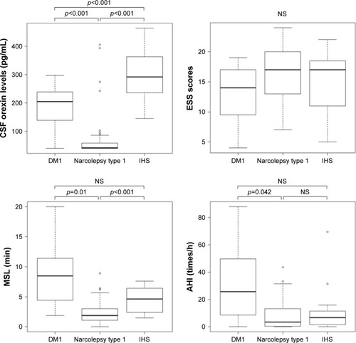 Figure 2 Box plots for CSF orexin levels, ESS scores, MSL, and AHI in patients with DM1, narcolepsy type 1, and IHS.