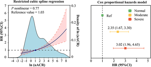 Figure 3 Restricted spline curve and cox proportional hazards model of all-cause mortality.