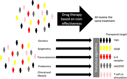 Figure 1 Illustration of how personalized medicine approaches using biomarkers and clinical predictors of treatment outcome can be applied to select a therapeutic target with an increased likelihood of response for the individual patient.