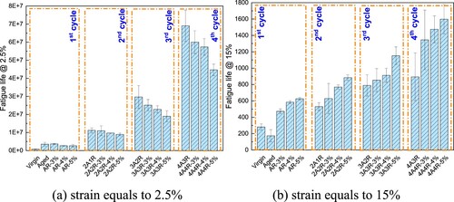 Figure 8. Fatigue life of bitumen.