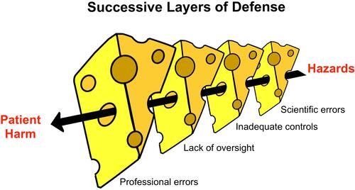 Figure 5 “Swiss cheese” model of failure, proposed and adapted by permission from BMJ Publishing Group Limited. Reason J.  Human error: models and management. BMJ. 320, 768, copyright 2020.Citation80 In the case of the VI PTIPI, the risk associated with PTIPI managed to pass through “holes” despite layers of defense from the manufacturers, professional societies, hospitals, and the Food and Drug Association.