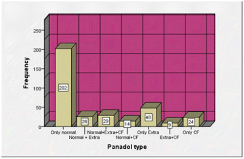 Figure 1. Frequency of types of panadol used.