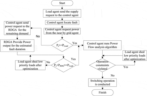 Figure 7. Flow of Information in the Distributed Control Algorithm