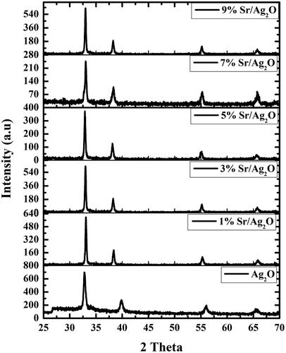 Figure 1. XRD images of synthesized Ag2Oand Sr/Ag2O nanoparticles.
