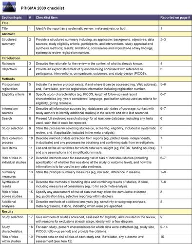 Figure S1 PRISMA checklist.Notes: Reproduced from Moher D, Liberati A, Tetzlaff J, Altman DG, PRISMA Group. Preferred reporting items for systematic reviews and meta-analyses: the PRISMA statement. PLoS Med. 2009;6(6):e1000097.Citation10 For more information, visit: www.prisma-statement.org.