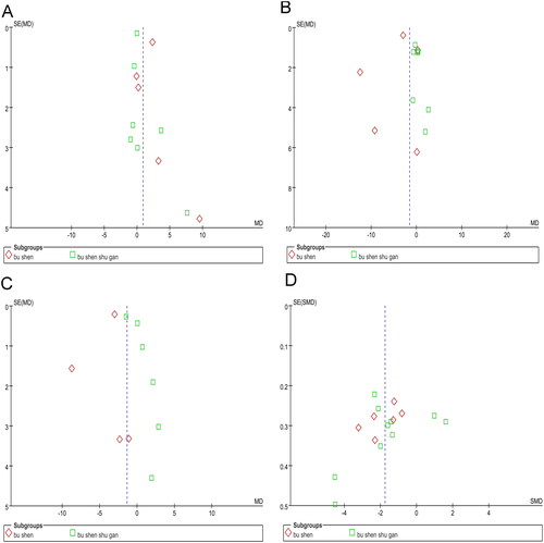 Figure 7. Funnel plot of the studies that investigated menopausal symptoms (A: E2, B: FSH, C: LH, D: Kupperman score).