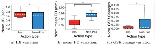 Figure 3. Variation in physiological signals for different pedestrian action types: (a) IBI variation (b) mean PD variation (c) GSR change variation. All values are found to vary significantly (p < 0.05) using Mann–Whitney U test. The plots for Mean PD and GSR changes are zoomed in to show the minute changes, however still follow the normalized range of 0.00–1.00.